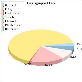 Verteilung der Quellen