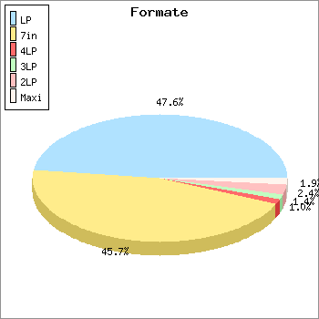 Verteilung der Formate