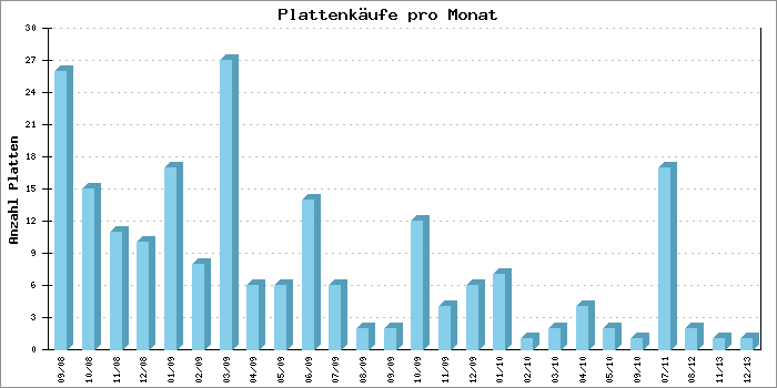 Platten pro Monat