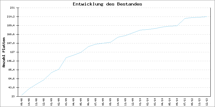 Entwicklung des Bestandes