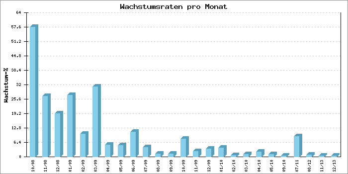 Entwicklung der Wachstumsraten